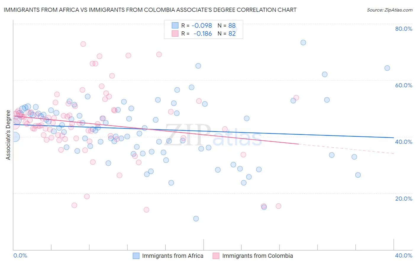 Immigrants from Africa vs Immigrants from Colombia Associate's Degree