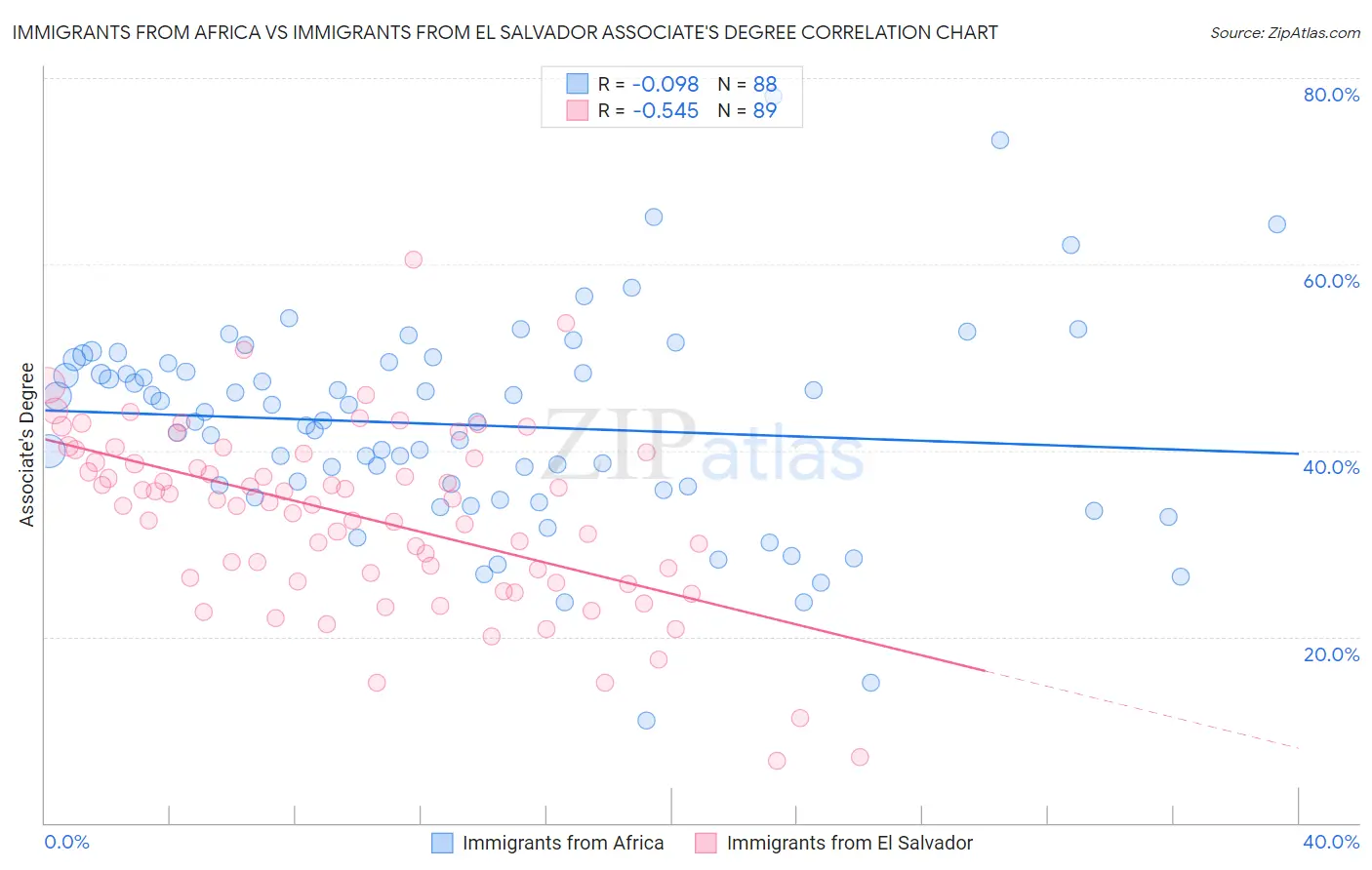 Immigrants from Africa vs Immigrants from El Salvador Associate's Degree