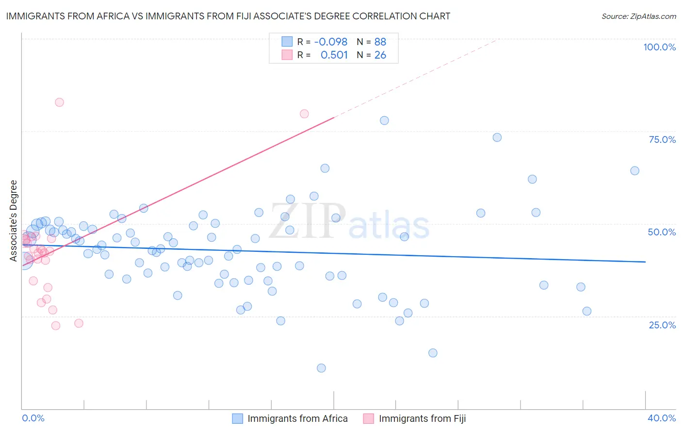 Immigrants from Africa vs Immigrants from Fiji Associate's Degree