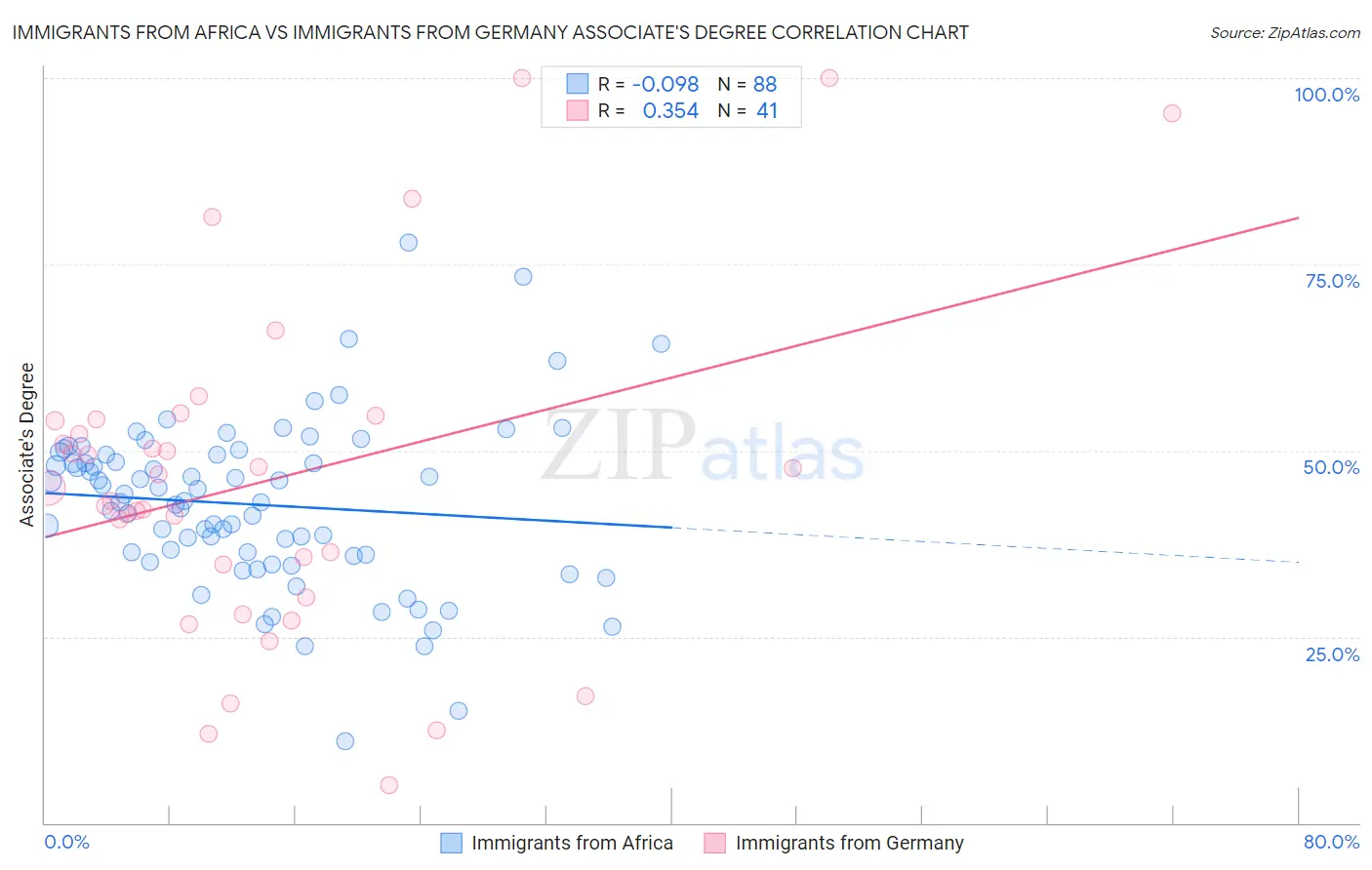 Immigrants from Africa vs Immigrants from Germany Associate's Degree