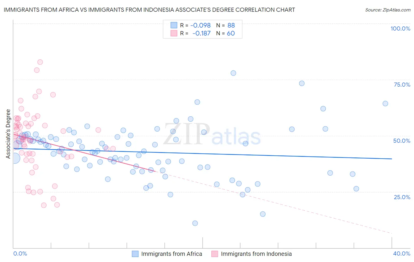 Immigrants from Africa vs Immigrants from Indonesia Associate's Degree