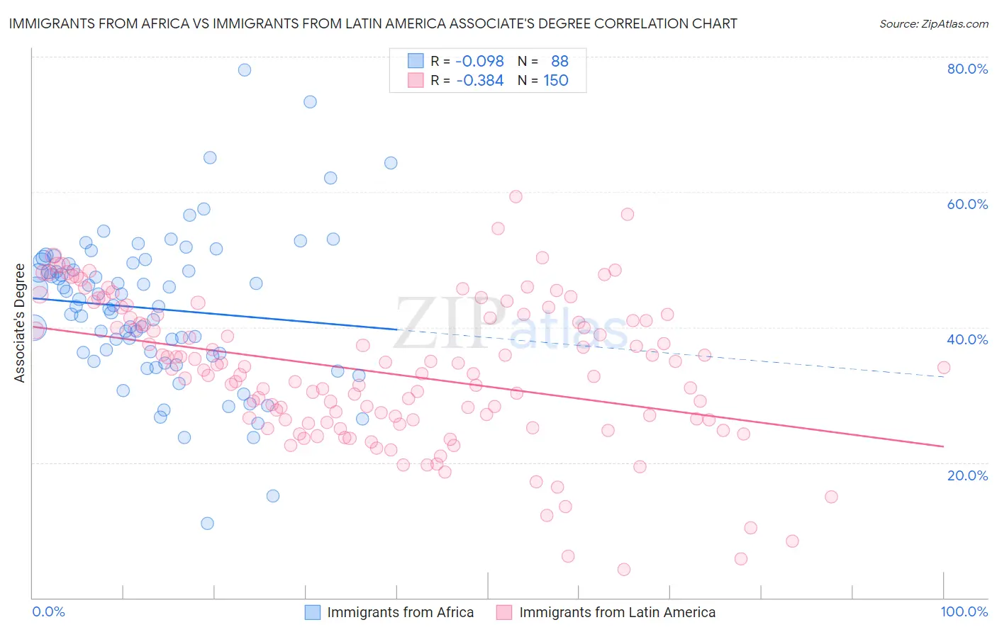 Immigrants from Africa vs Immigrants from Latin America Associate's Degree