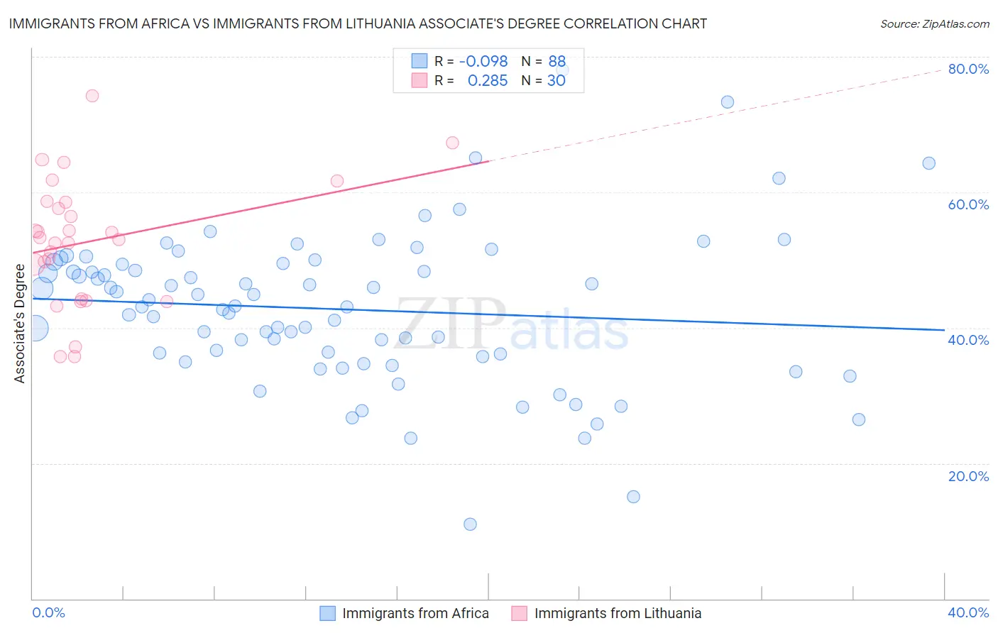Immigrants from Africa vs Immigrants from Lithuania Associate's Degree