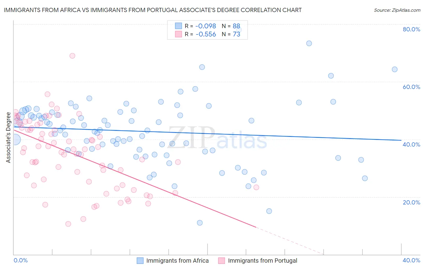 Immigrants from Africa vs Immigrants from Portugal Associate's Degree