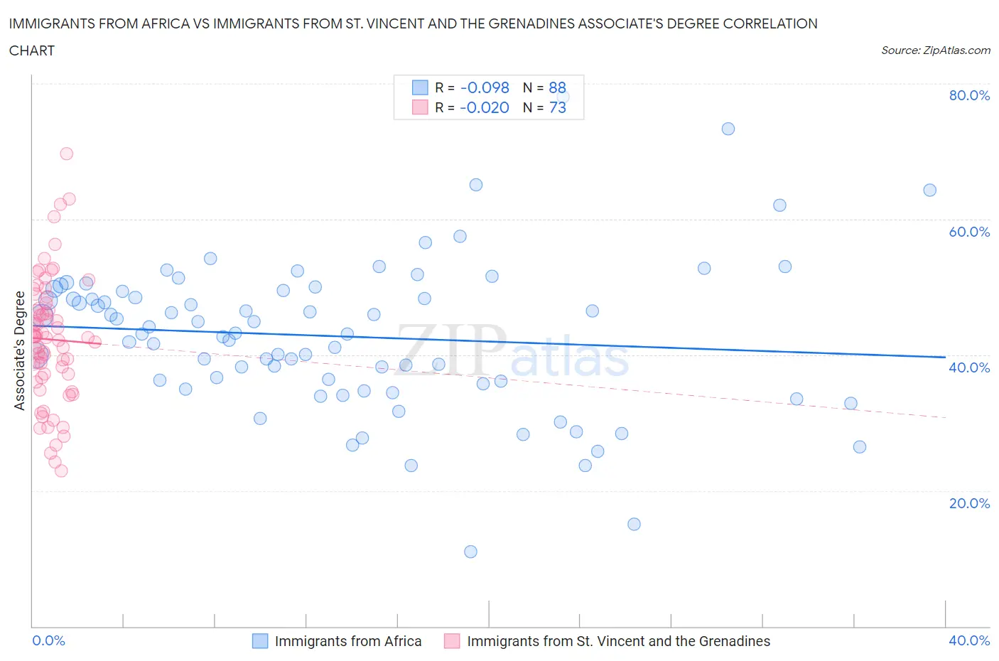 Immigrants from Africa vs Immigrants from St. Vincent and the Grenadines Associate's Degree