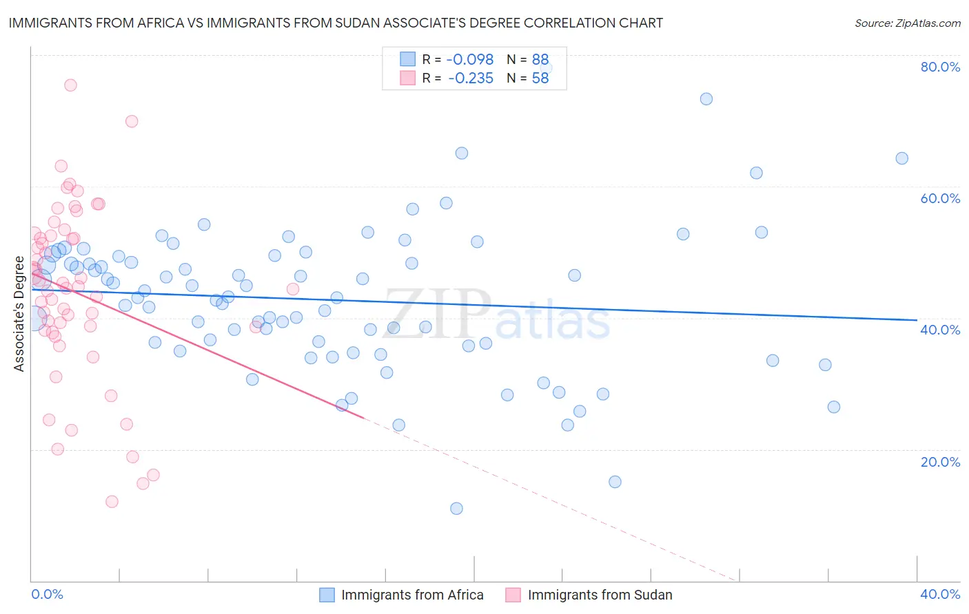 Immigrants from Africa vs Immigrants from Sudan Associate's Degree