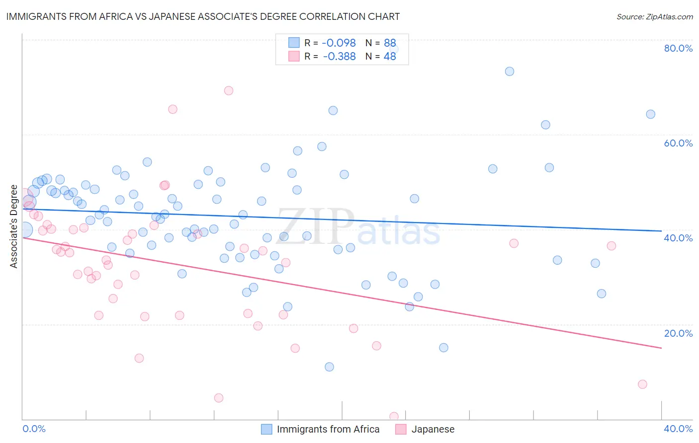 Immigrants from Africa vs Japanese Associate's Degree