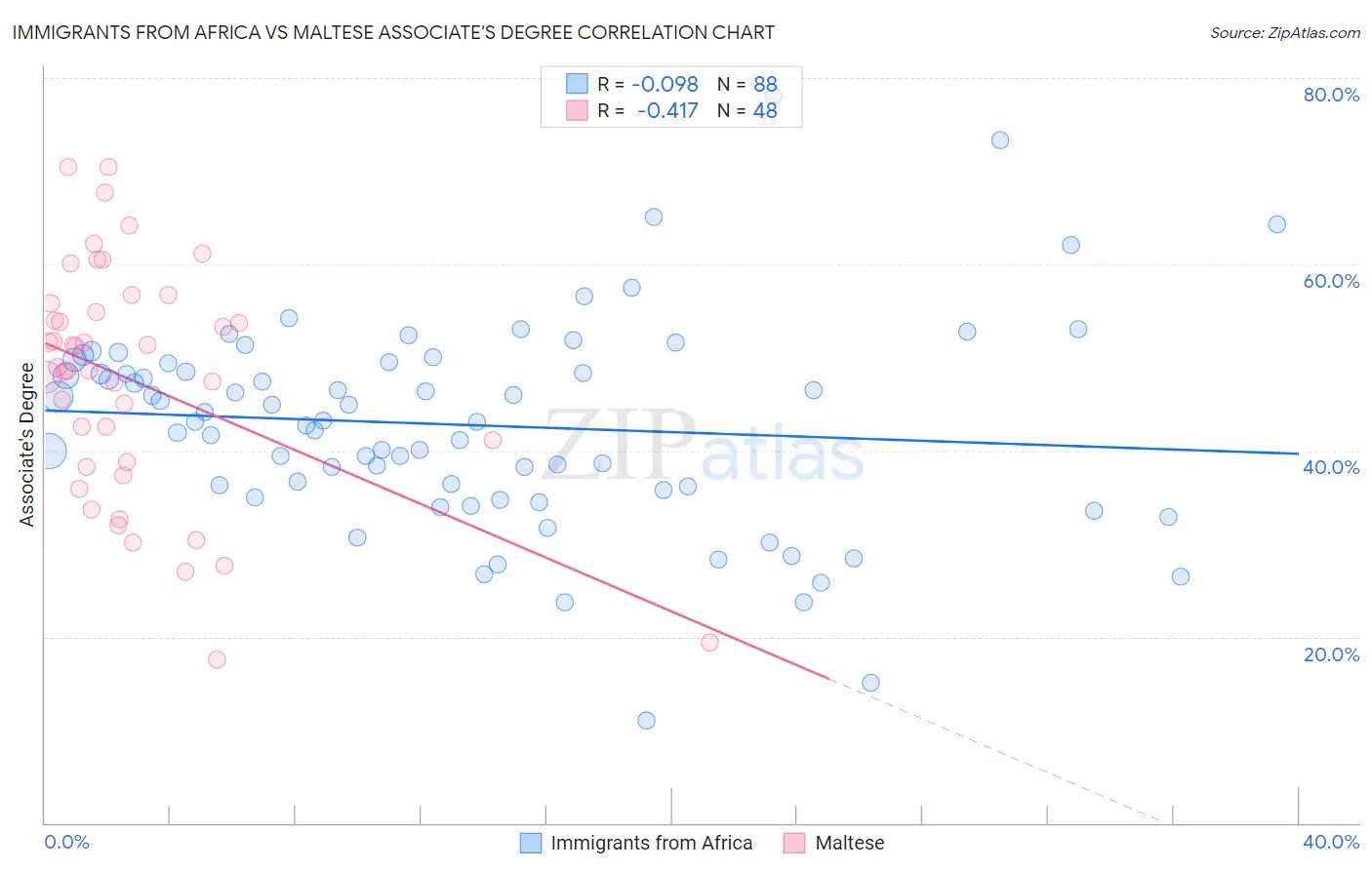 Immigrants from Africa vs Maltese Associate's Degree