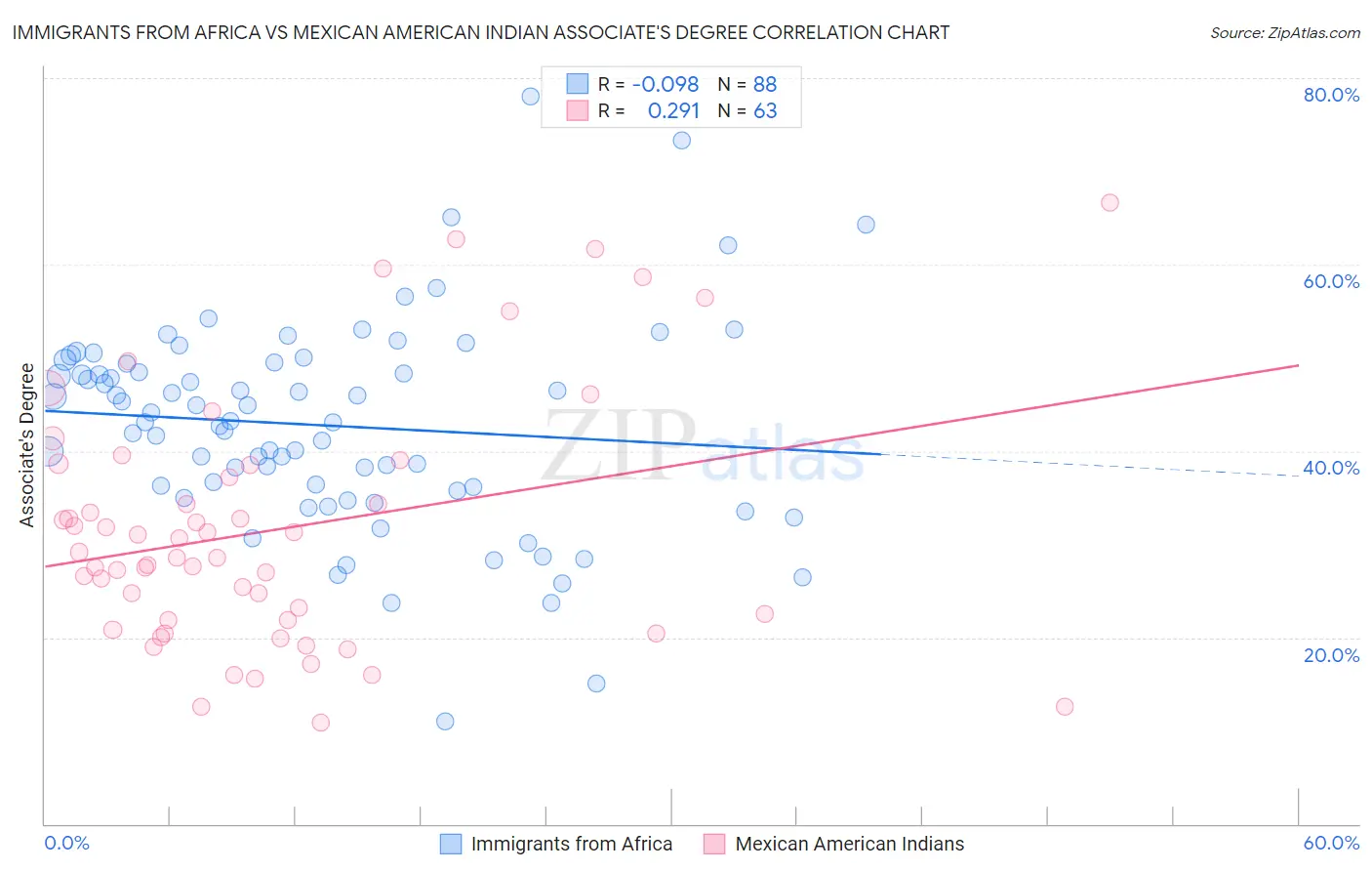 Immigrants from Africa vs Mexican American Indian Associate's Degree