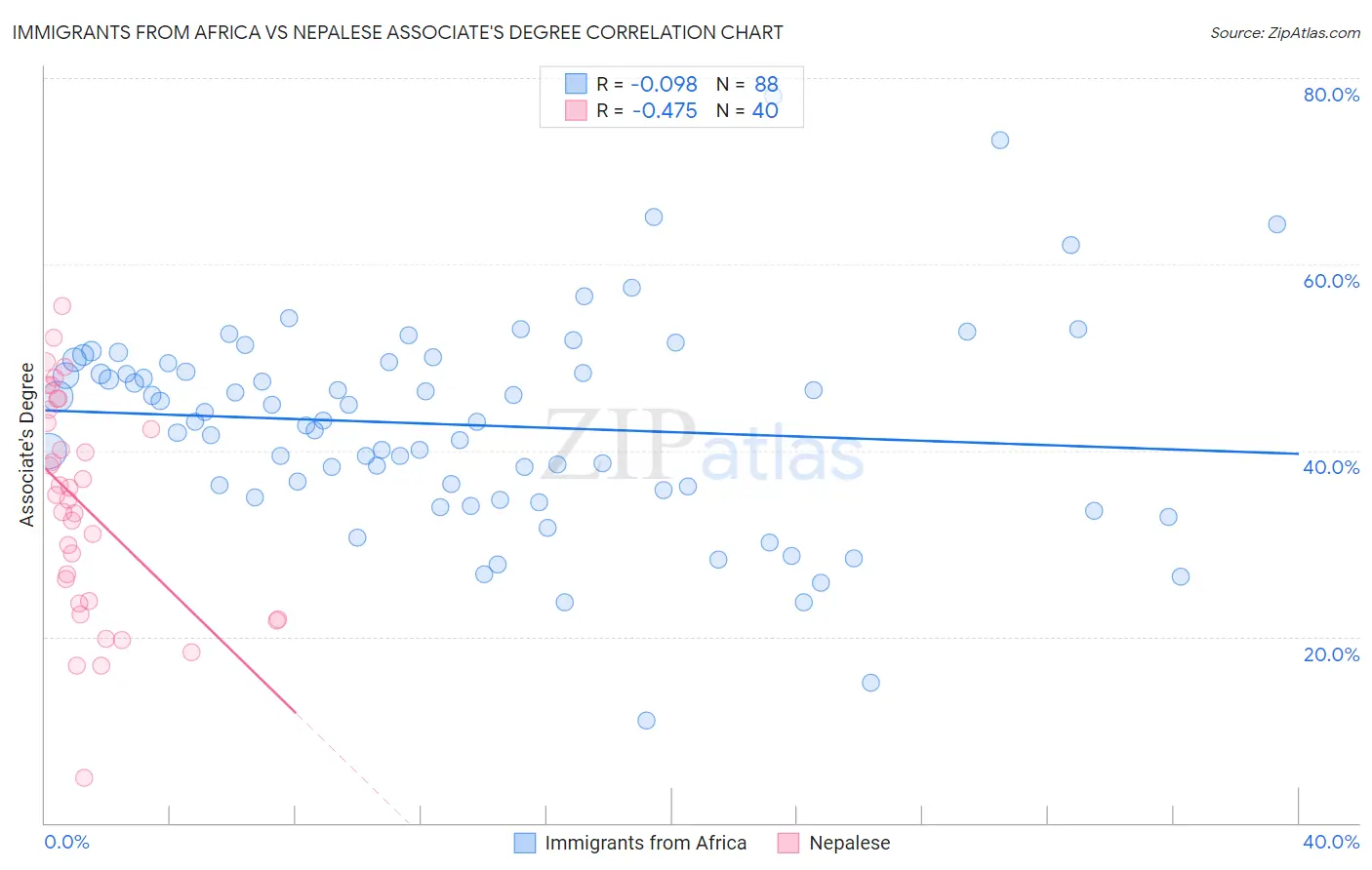 Immigrants from Africa vs Nepalese Associate's Degree