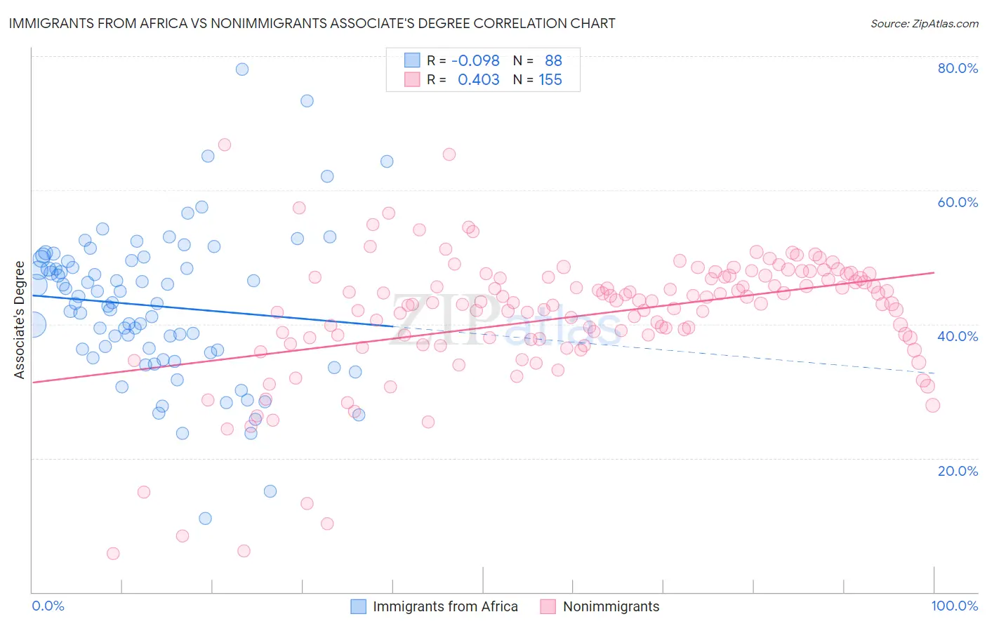 Immigrants from Africa vs Nonimmigrants Associate's Degree