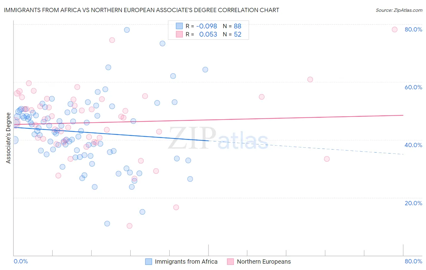 Immigrants from Africa vs Northern European Associate's Degree