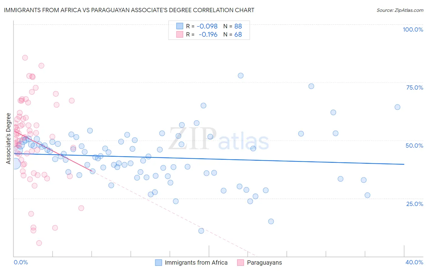 Immigrants from Africa vs Paraguayan Associate's Degree