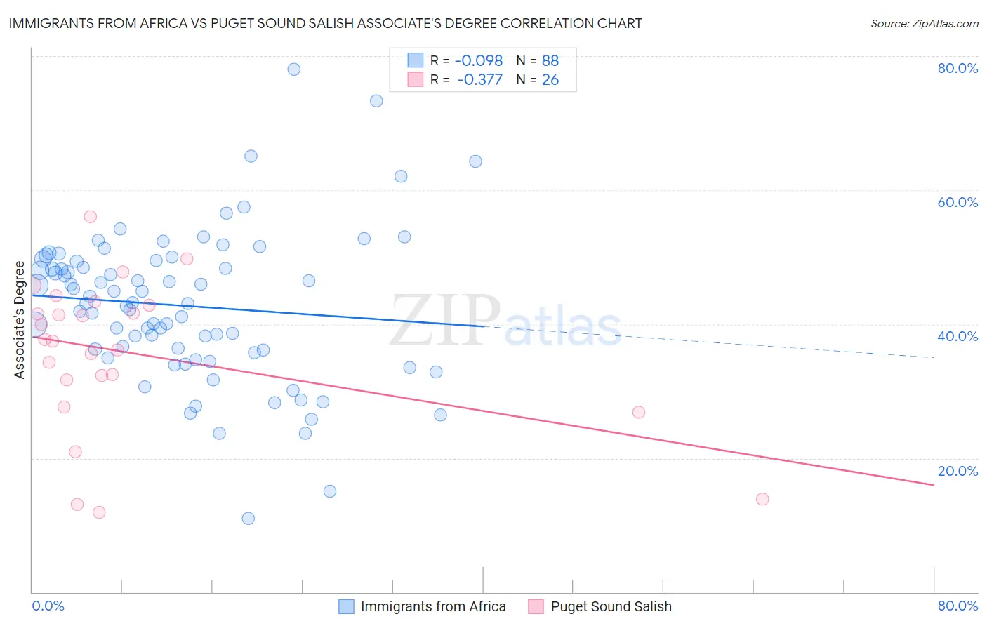 Immigrants from Africa vs Puget Sound Salish Associate's Degree