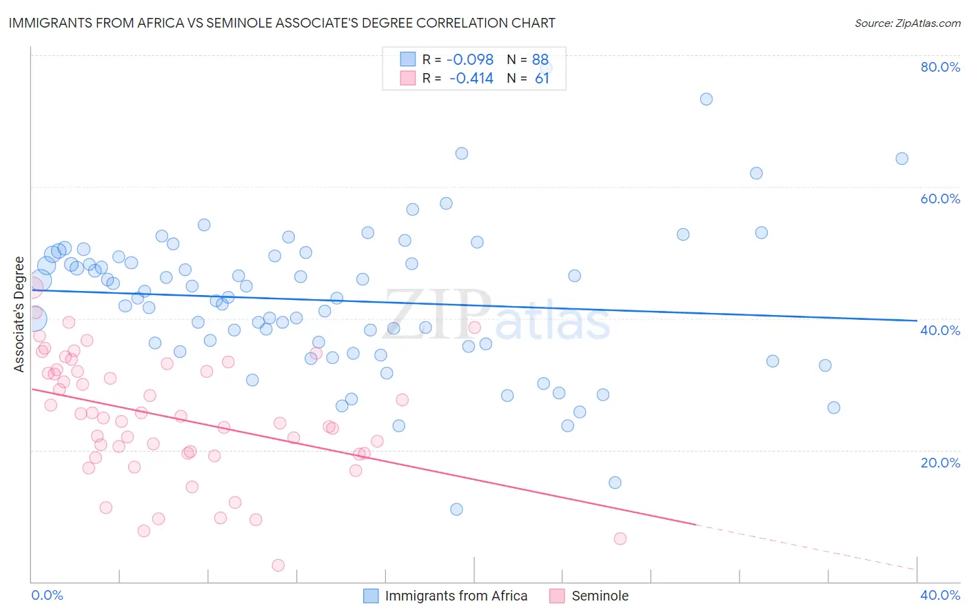 Immigrants from Africa vs Seminole Associate's Degree