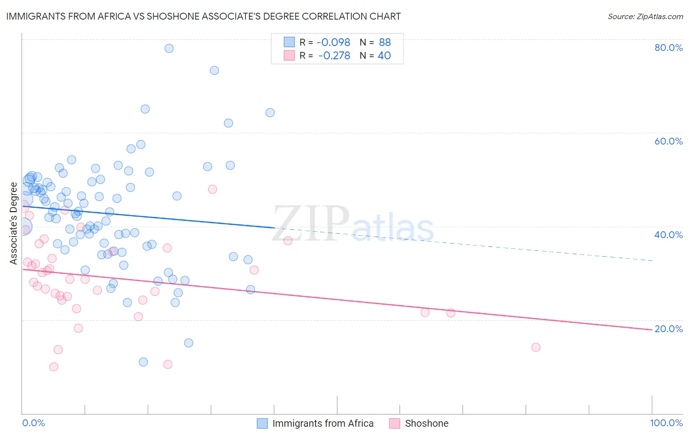 Immigrants from Africa vs Shoshone Associate's Degree