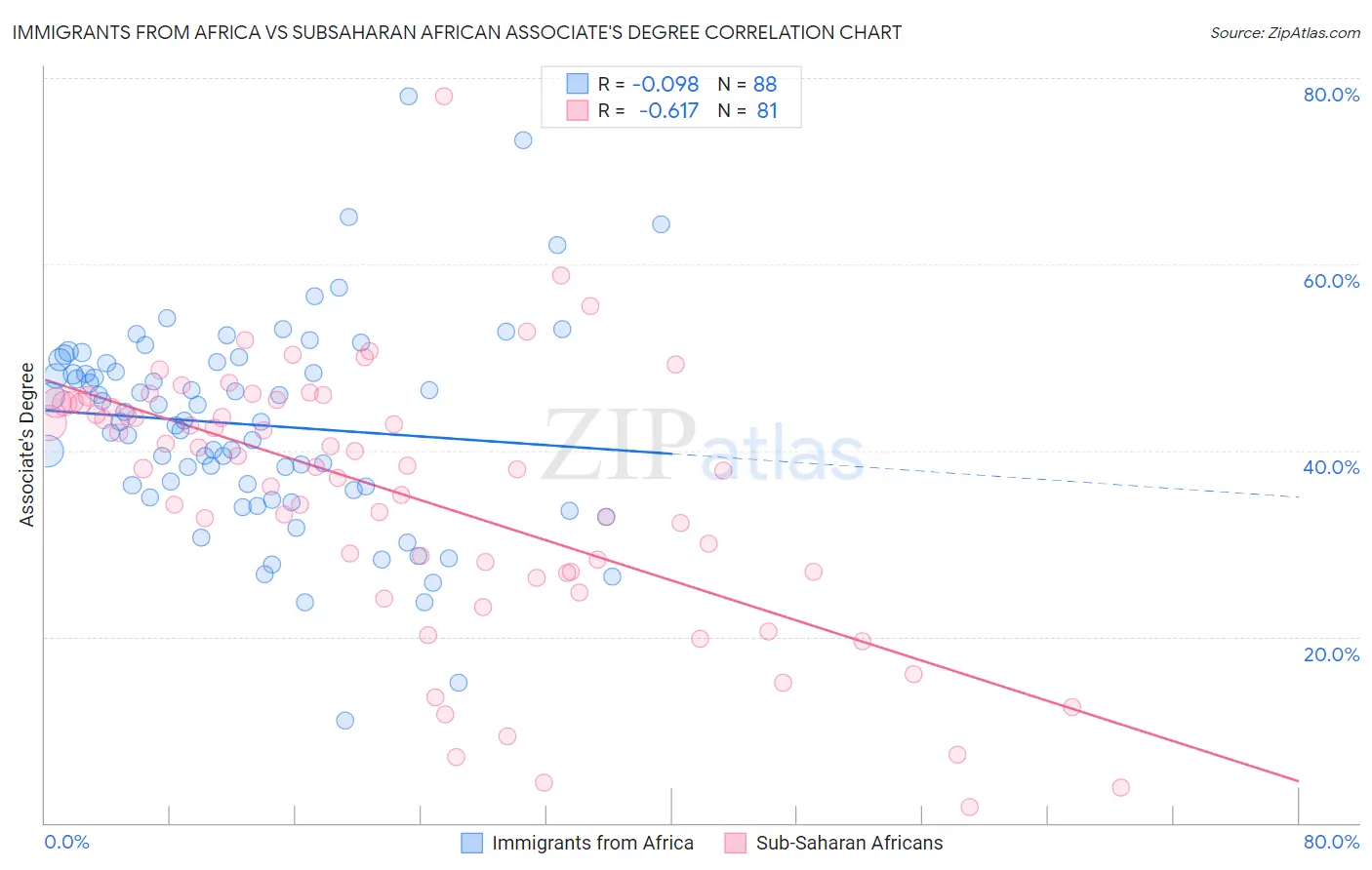 Immigrants from Africa vs Subsaharan African Associate's Degree