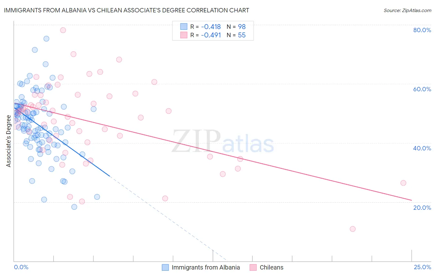 Immigrants from Albania vs Chilean Associate's Degree