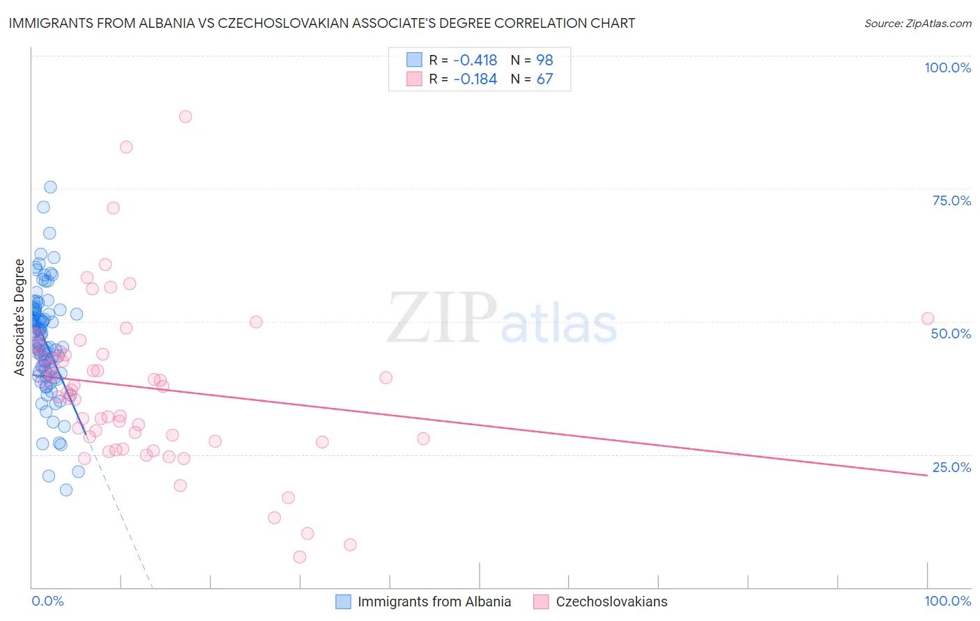 Immigrants from Albania vs Czechoslovakian Associate's Degree