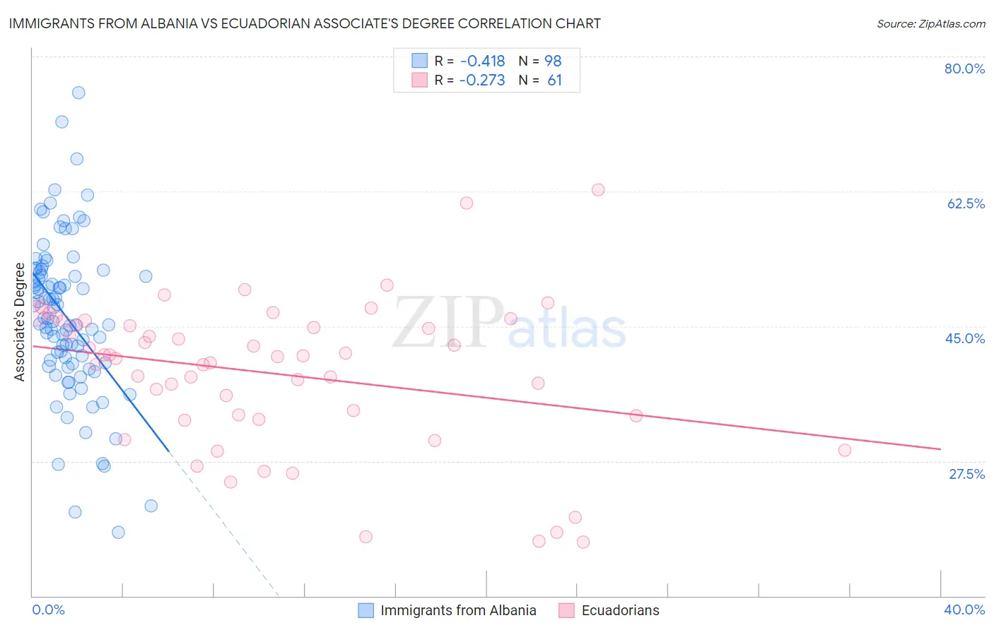 Immigrants from Albania vs Ecuadorian Associate's Degree