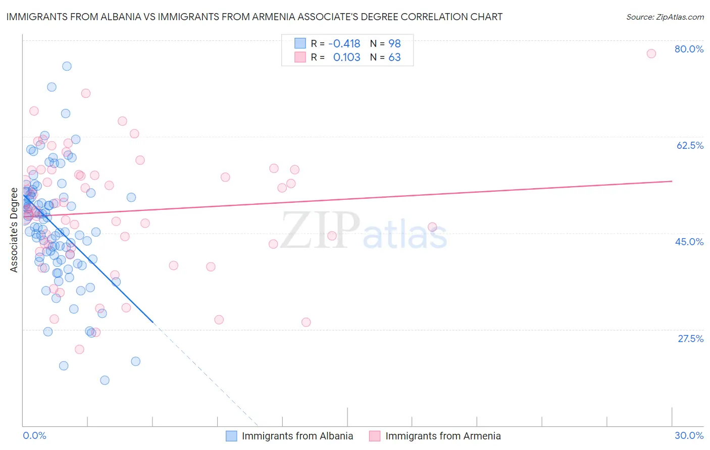 Immigrants from Albania vs Immigrants from Armenia Associate's Degree