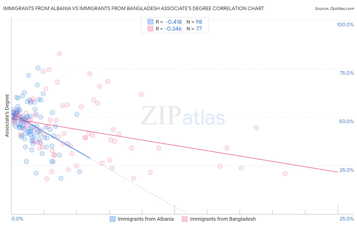 Immigrants from Albania vs Immigrants from Bangladesh Associate's Degree