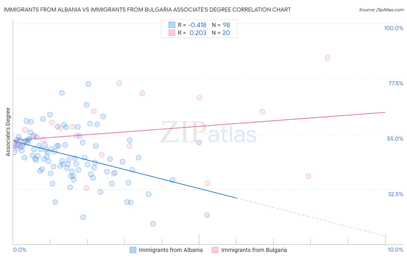 Immigrants from Albania vs Immigrants from Bulgaria Associate's Degree