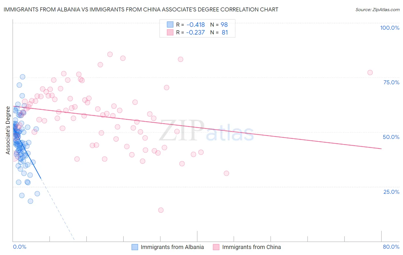 Immigrants from Albania vs Immigrants from China Associate's Degree