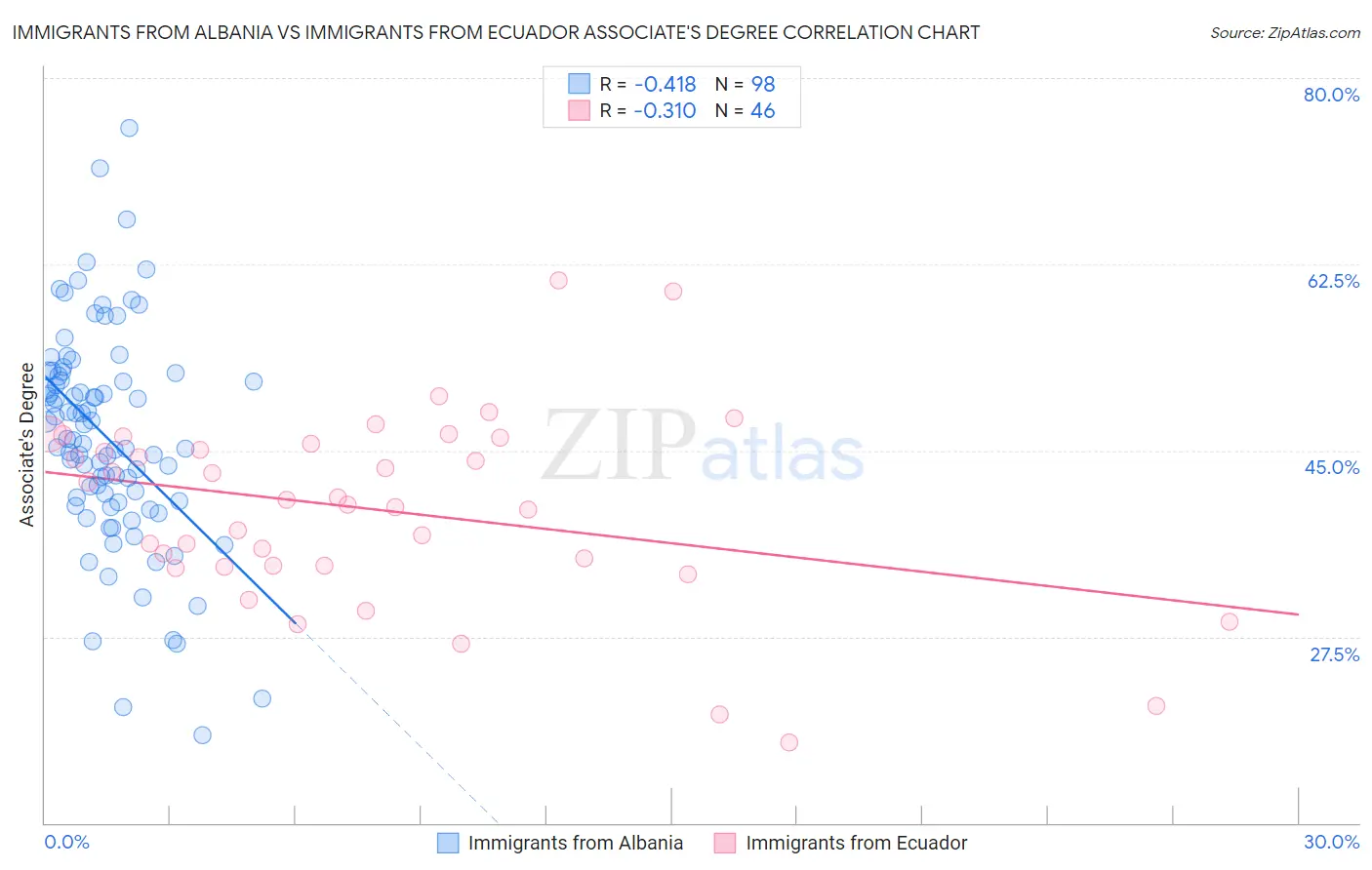 Immigrants from Albania vs Immigrants from Ecuador Associate's Degree