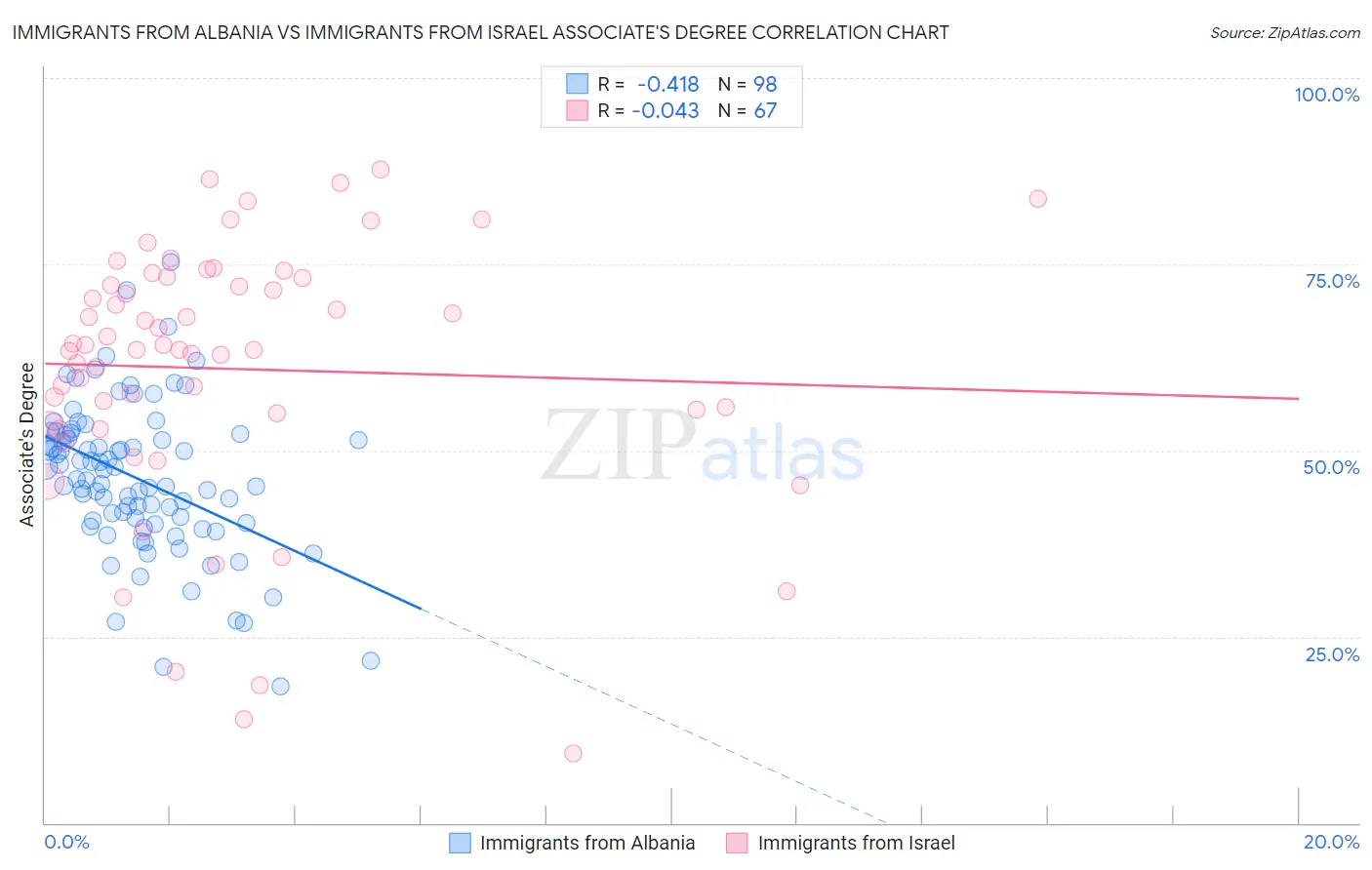 Immigrants from Albania vs Immigrants from Israel Associate's Degree