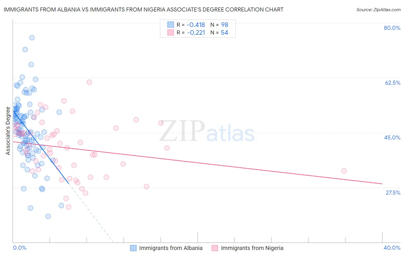 Immigrants from Albania vs Immigrants from Nigeria Associate's Degree