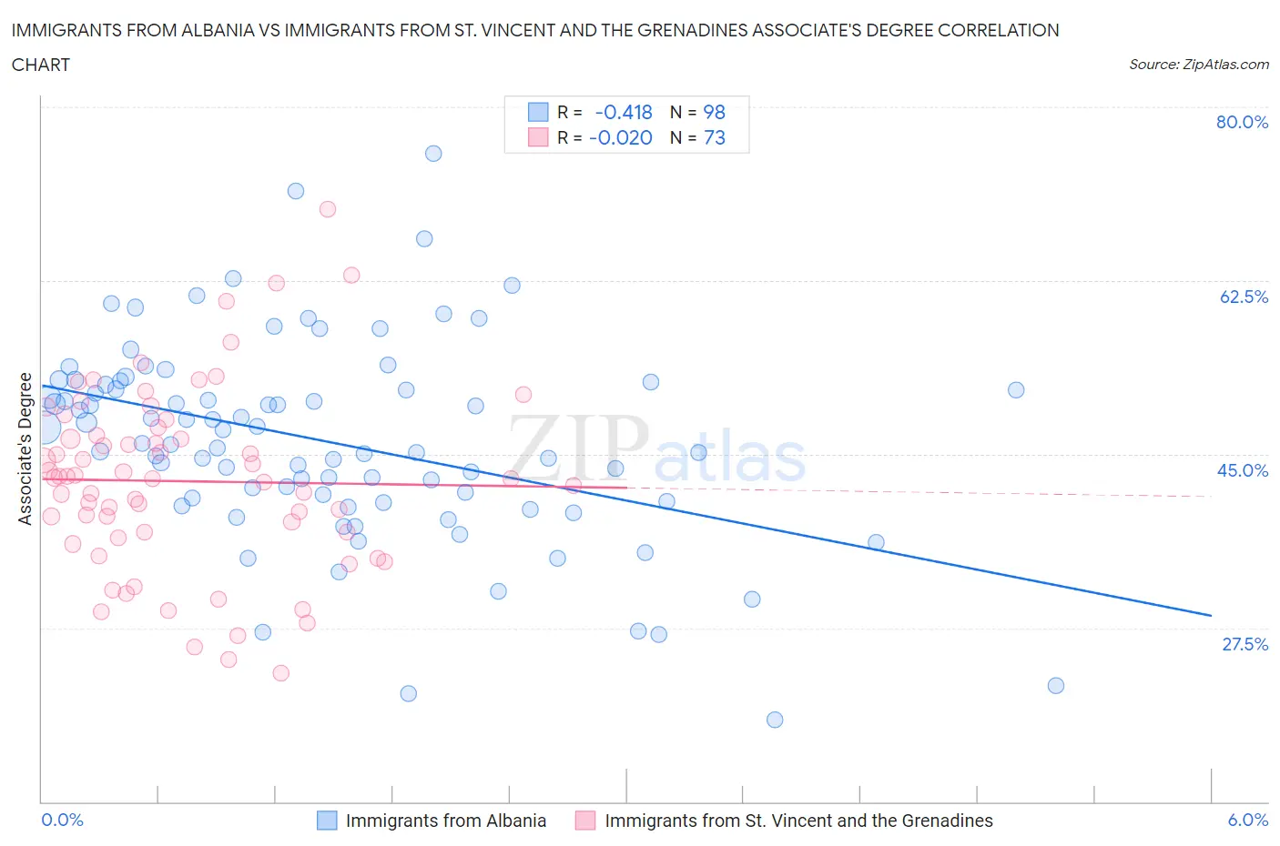 Immigrants from Albania vs Immigrants from St. Vincent and the Grenadines Associate's Degree