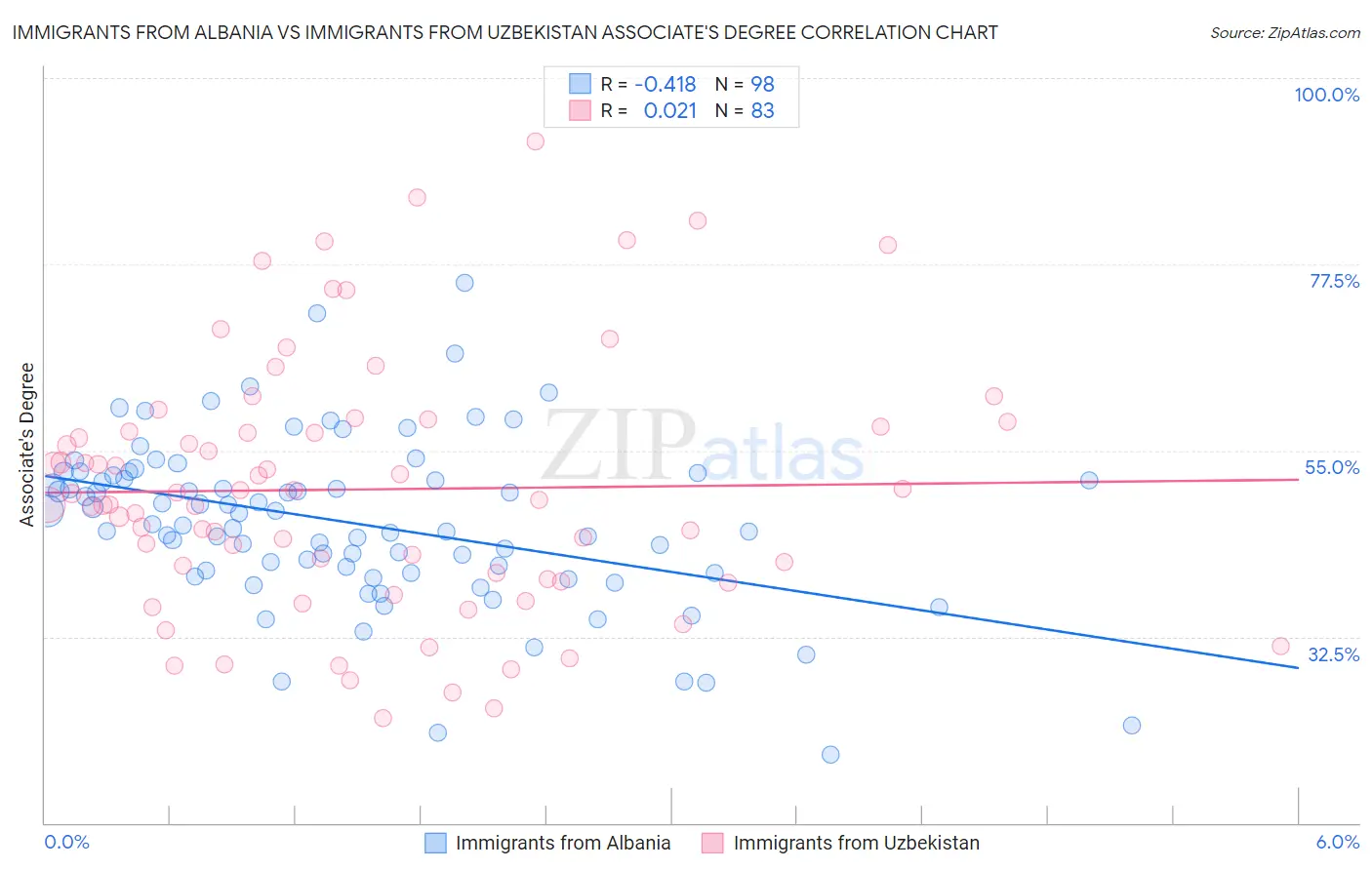 Immigrants from Albania vs Immigrants from Uzbekistan Associate's Degree