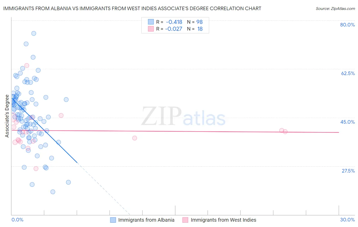 Immigrants from Albania vs Immigrants from West Indies Associate's Degree