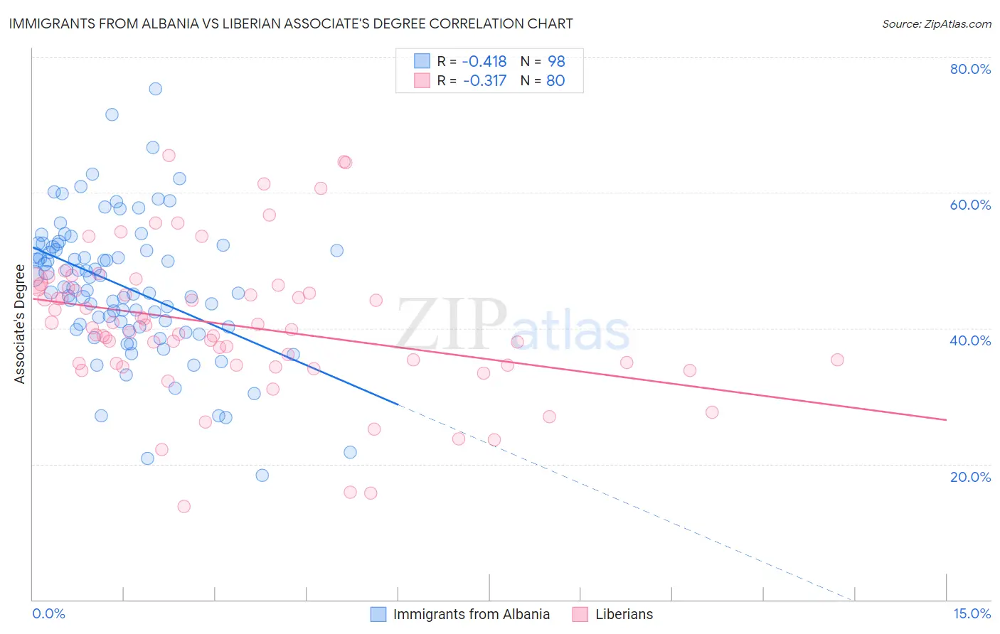 Immigrants from Albania vs Liberian Associate's Degree