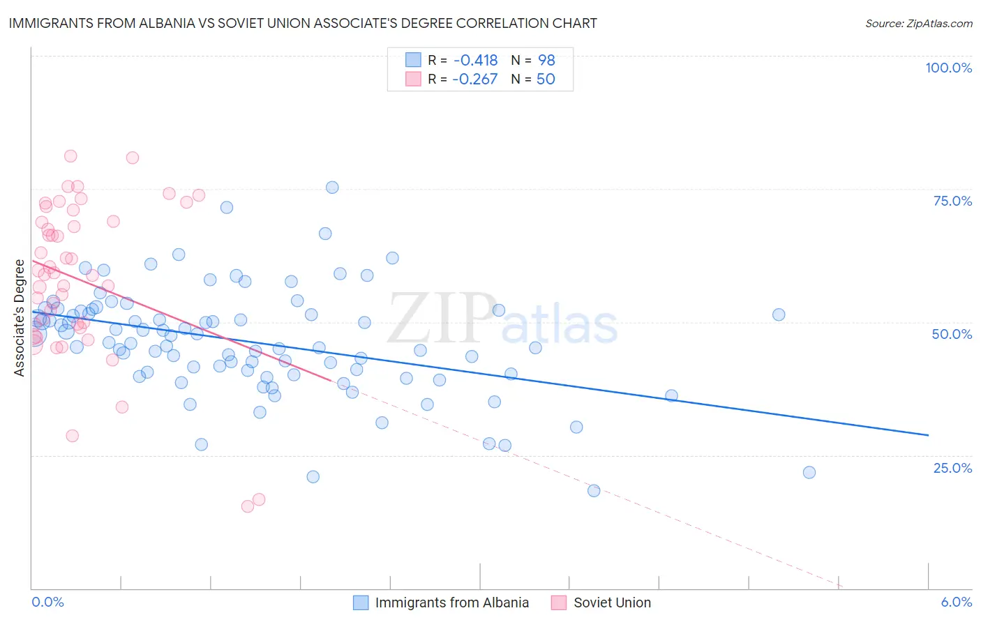 Immigrants from Albania vs Soviet Union Associate's Degree