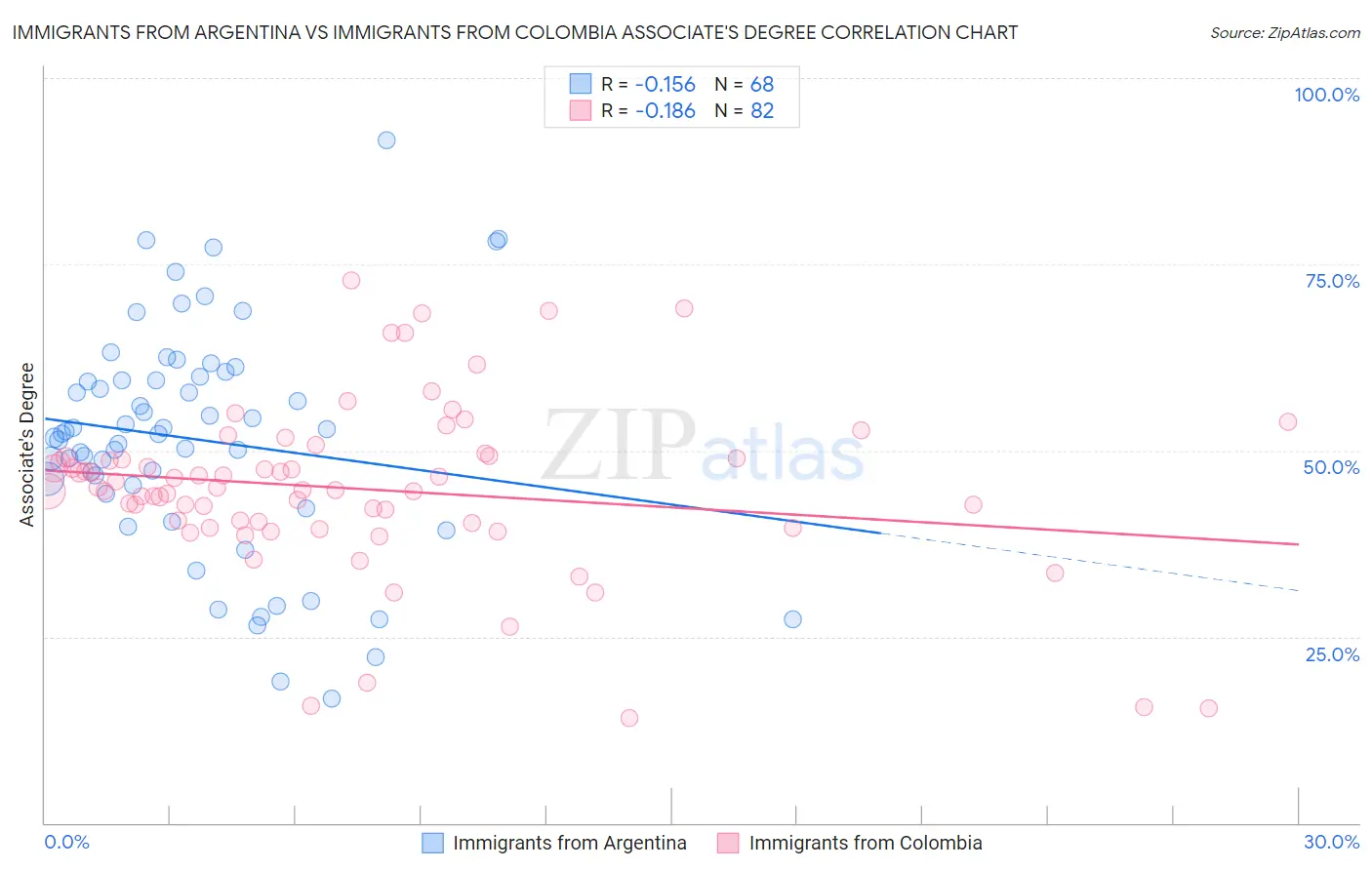 Immigrants from Argentina vs Immigrants from Colombia Associate's Degree