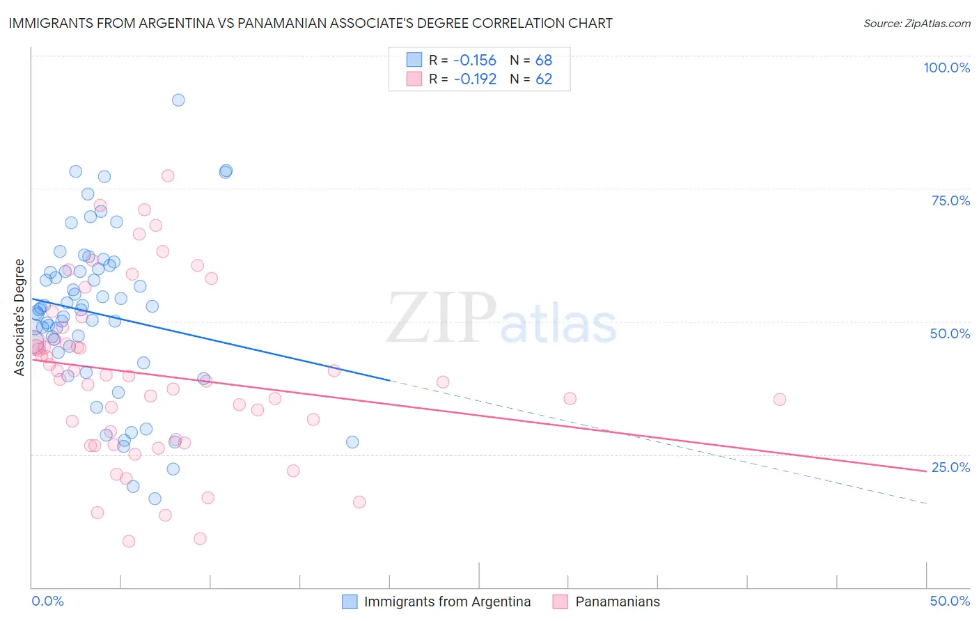 Immigrants from Argentina vs Panamanian Associate's Degree