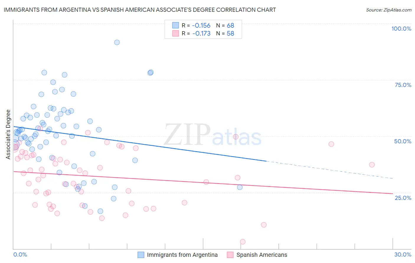 Immigrants from Argentina vs Spanish American Associate's Degree
