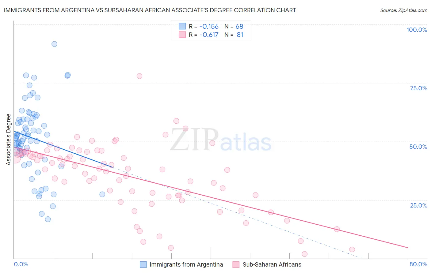 Immigrants from Argentina vs Subsaharan African Associate's Degree