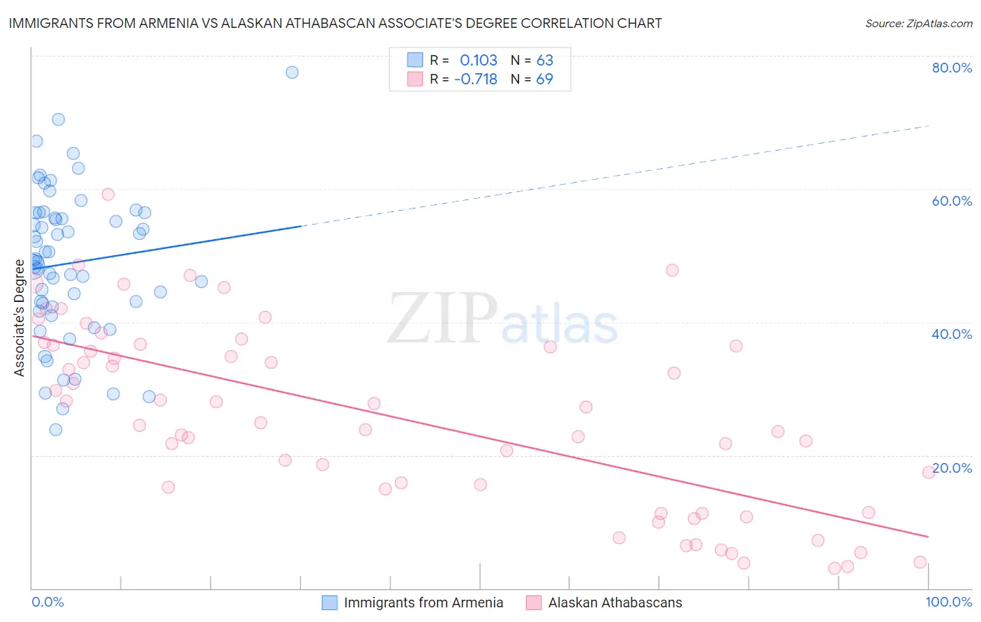 Immigrants from Armenia vs Alaskan Athabascan Associate's Degree