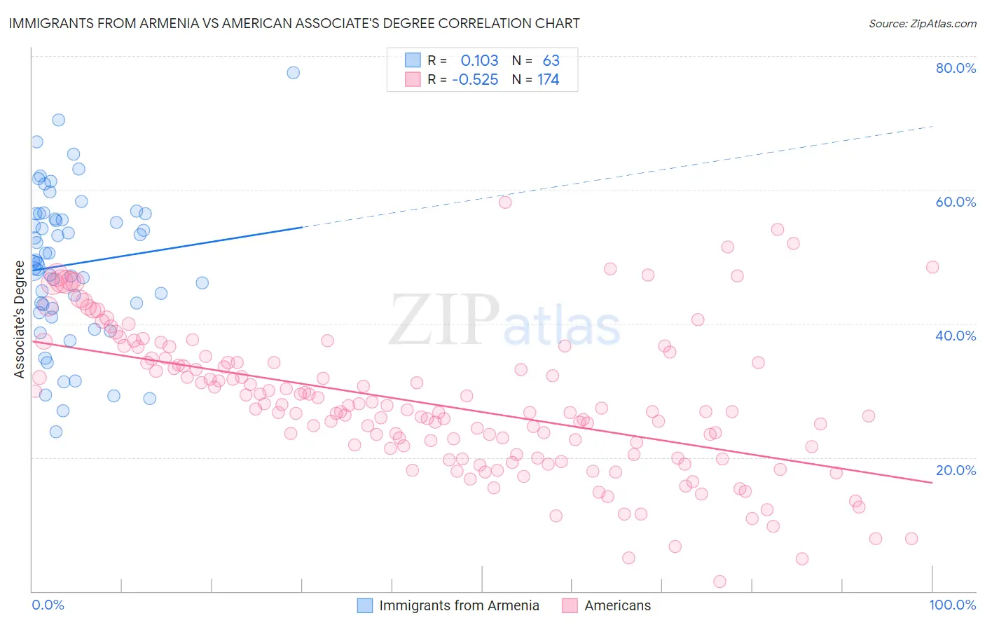 Immigrants from Armenia vs American Associate's Degree