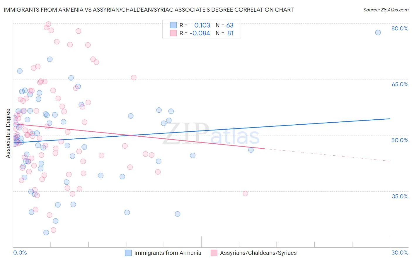 Immigrants from Armenia vs Assyrian/Chaldean/Syriac Associate's Degree