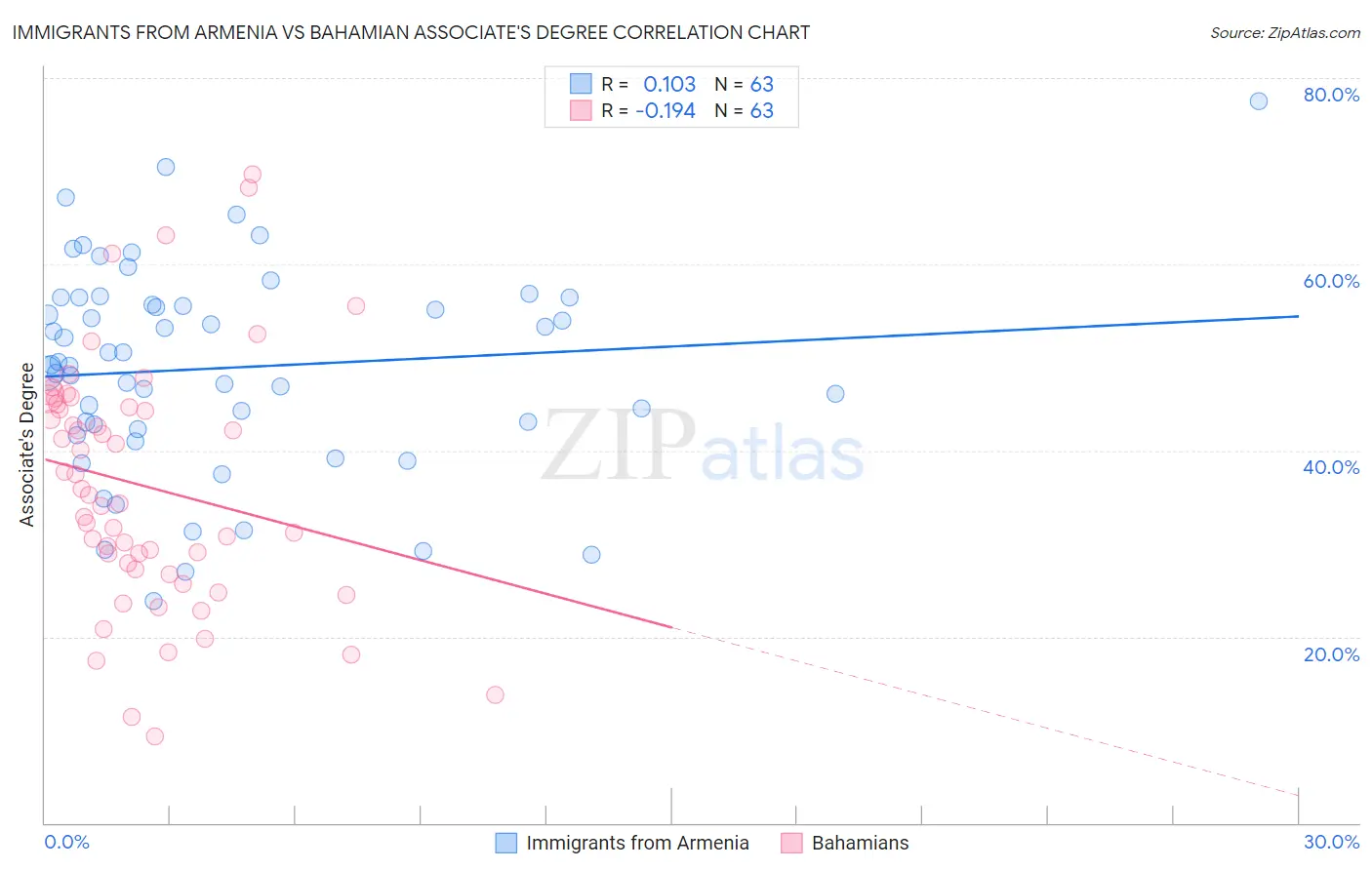 Immigrants from Armenia vs Bahamian Associate's Degree