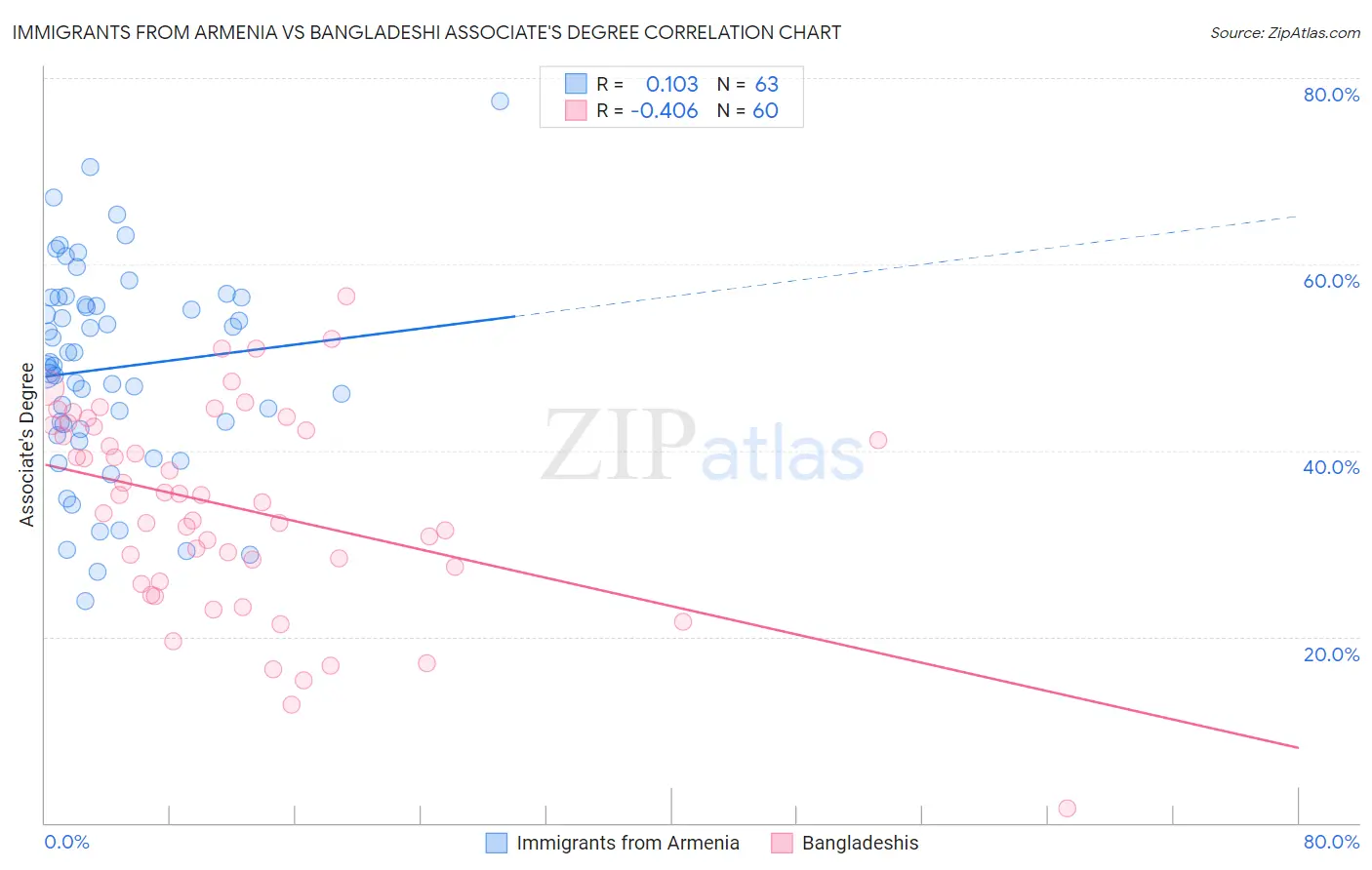 Immigrants from Armenia vs Bangladeshi Associate's Degree