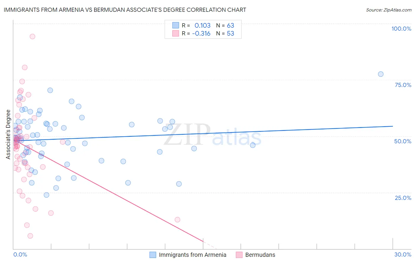 Immigrants from Armenia vs Bermudan Associate's Degree