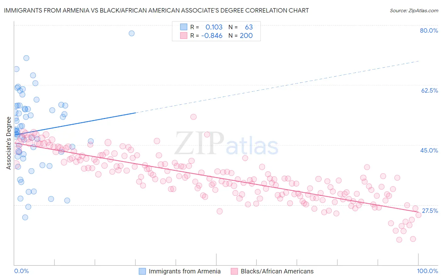 Immigrants from Armenia vs Black/African American Associate's Degree