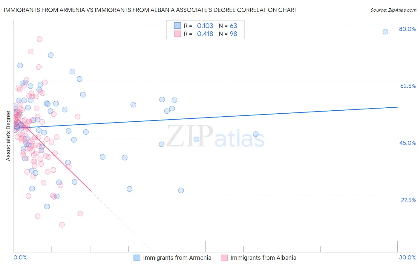 Immigrants from Armenia vs Immigrants from Albania Associate's Degree