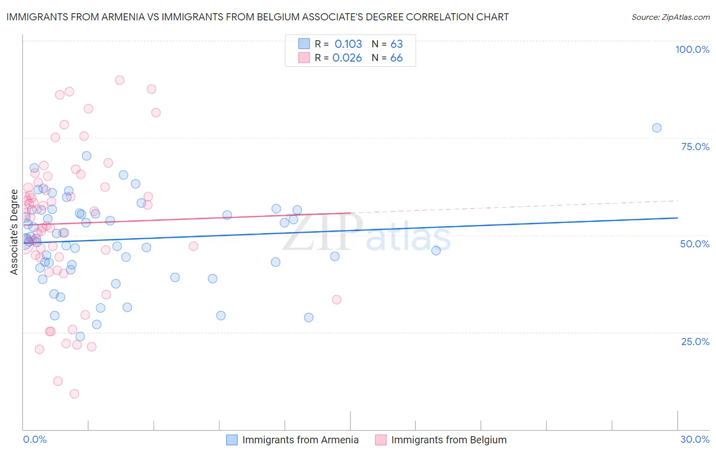 Immigrants from Armenia vs Immigrants from Belgium Associate's Degree
