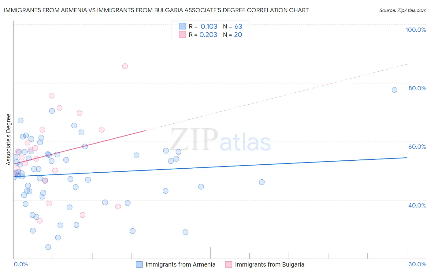 Immigrants from Armenia vs Immigrants from Bulgaria Associate's Degree